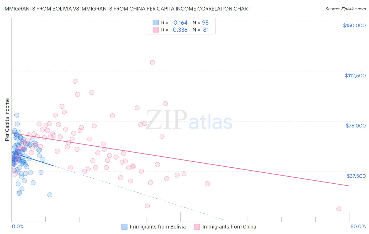 Immigrants from Bolivia vs Immigrants from China Per Capita Income