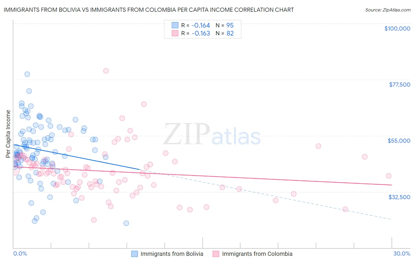 Immigrants from Bolivia vs Immigrants from Colombia Per Capita Income