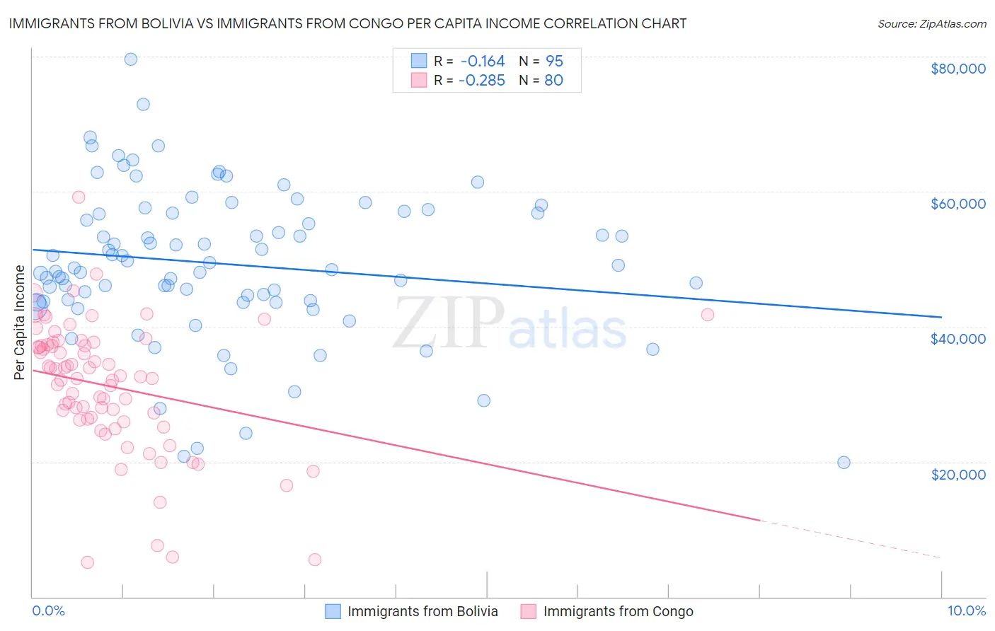 Immigrants from Bolivia vs Immigrants from Congo Per Capita Income