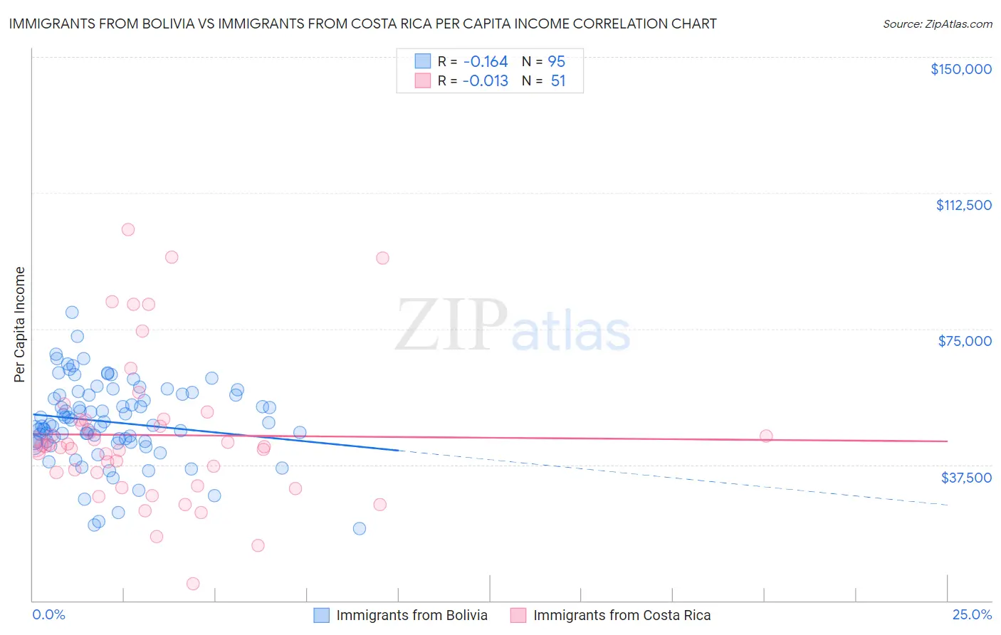 Immigrants from Bolivia vs Immigrants from Costa Rica Per Capita Income