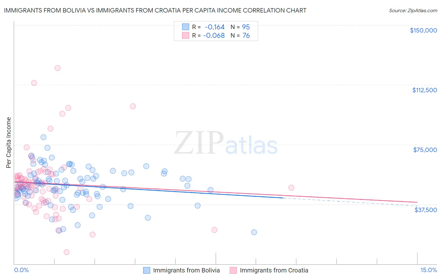 Immigrants from Bolivia vs Immigrants from Croatia Per Capita Income