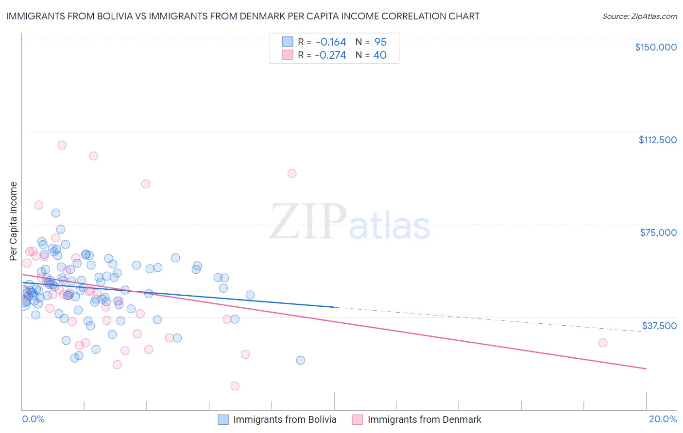 Immigrants from Bolivia vs Immigrants from Denmark Per Capita Income