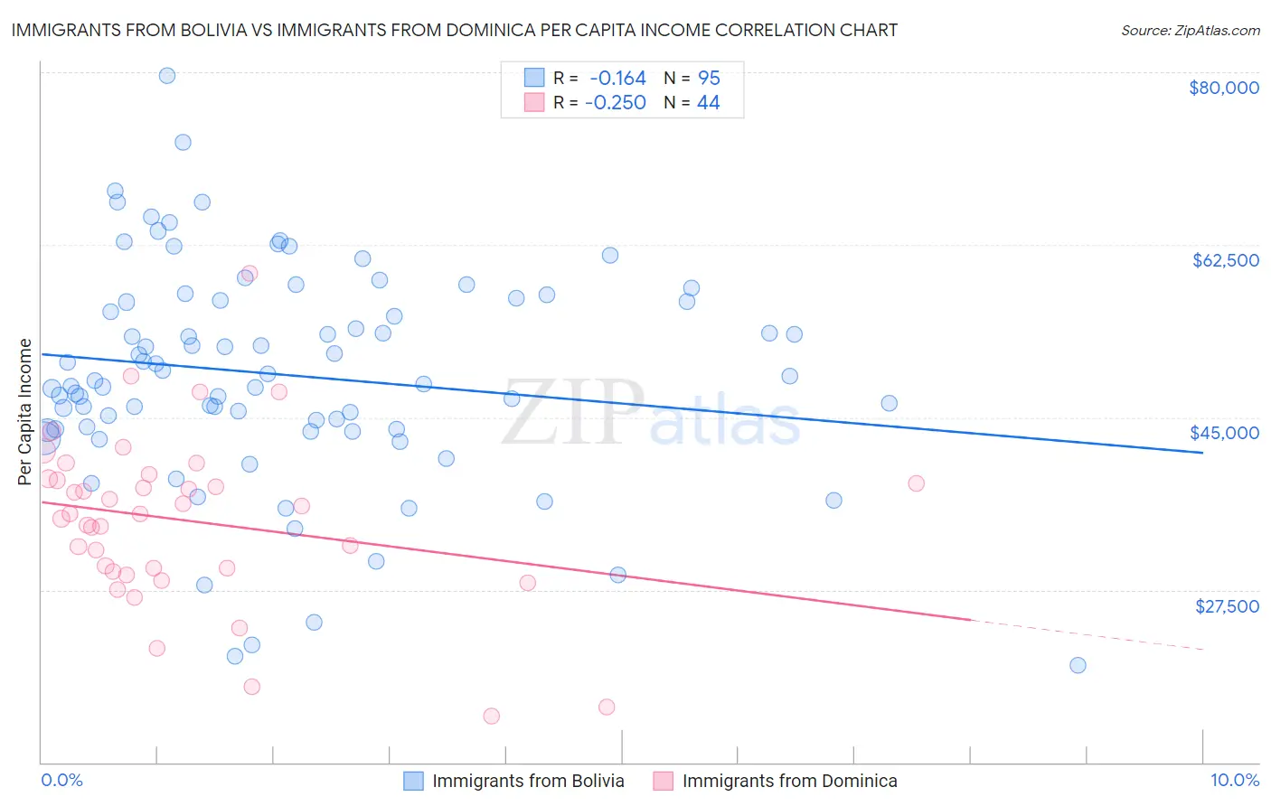 Immigrants from Bolivia vs Immigrants from Dominica Per Capita Income
