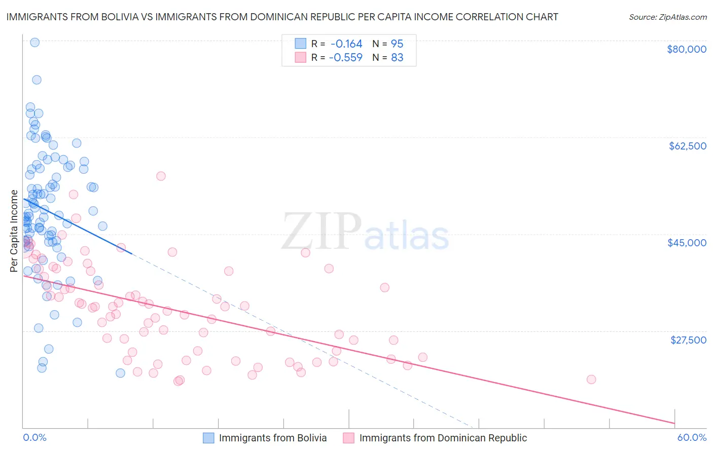 Immigrants from Bolivia vs Immigrants from Dominican Republic Per Capita Income