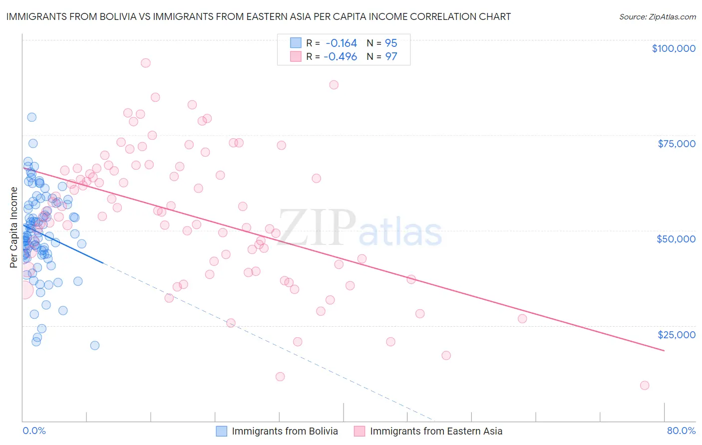 Immigrants from Bolivia vs Immigrants from Eastern Asia Per Capita Income