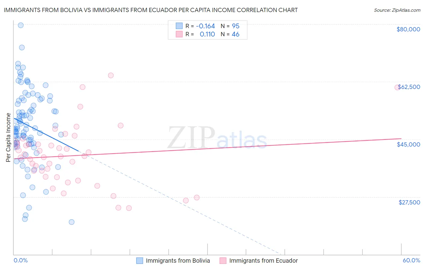 Immigrants from Bolivia vs Immigrants from Ecuador Per Capita Income