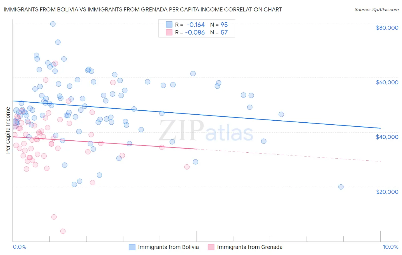 Immigrants from Bolivia vs Immigrants from Grenada Per Capita Income