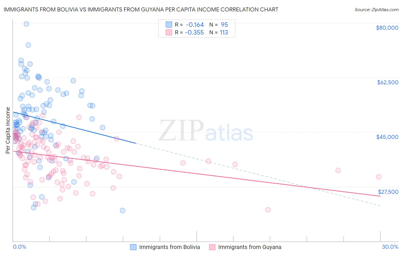 Immigrants from Bolivia vs Immigrants from Guyana Per Capita Income
