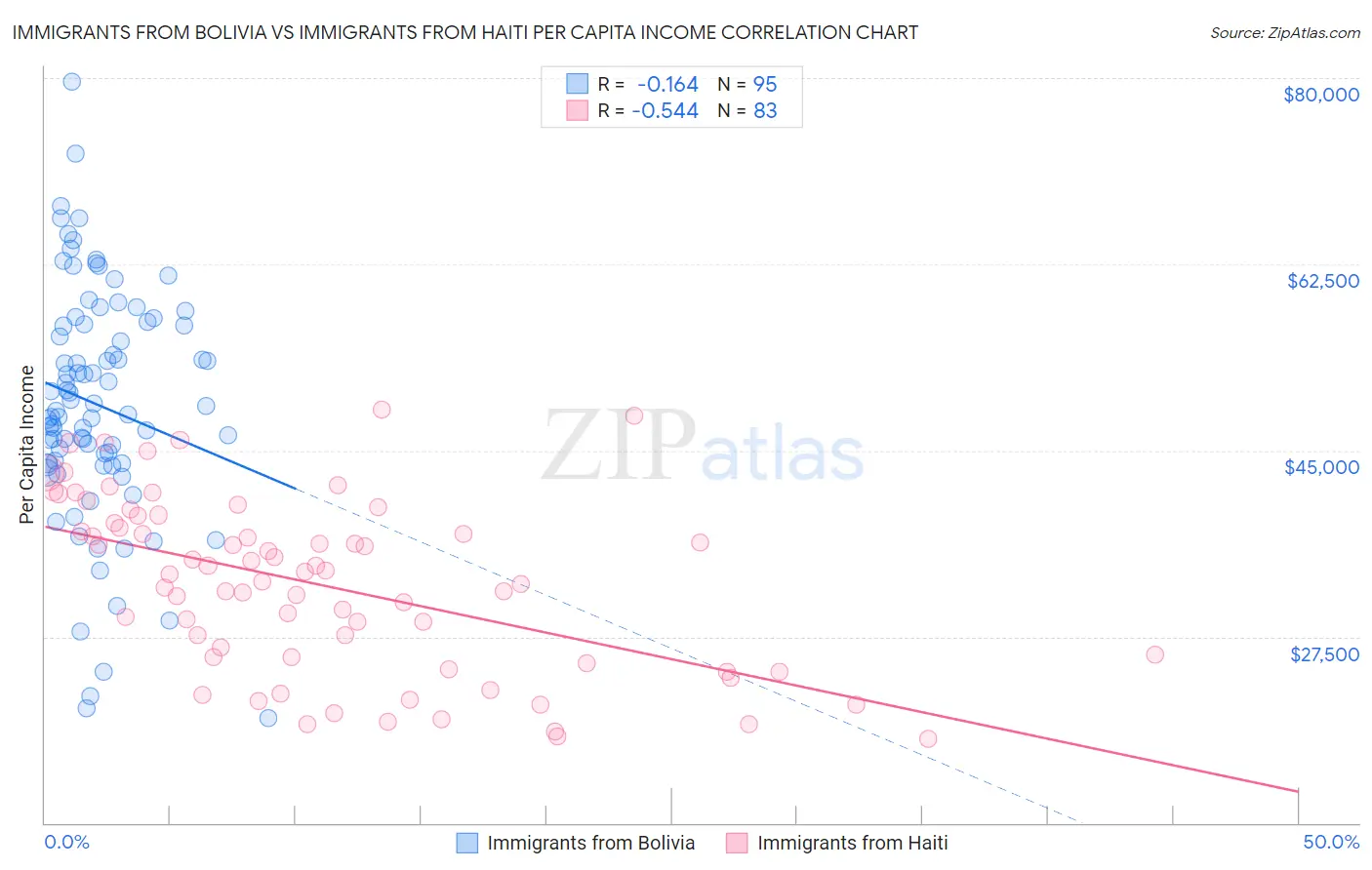 Immigrants from Bolivia vs Immigrants from Haiti Per Capita Income