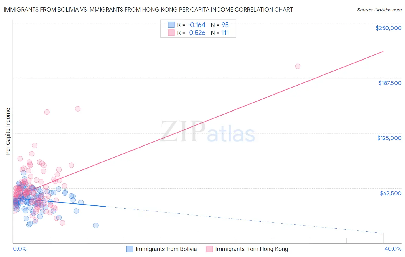Immigrants from Bolivia vs Immigrants from Hong Kong Per Capita Income
