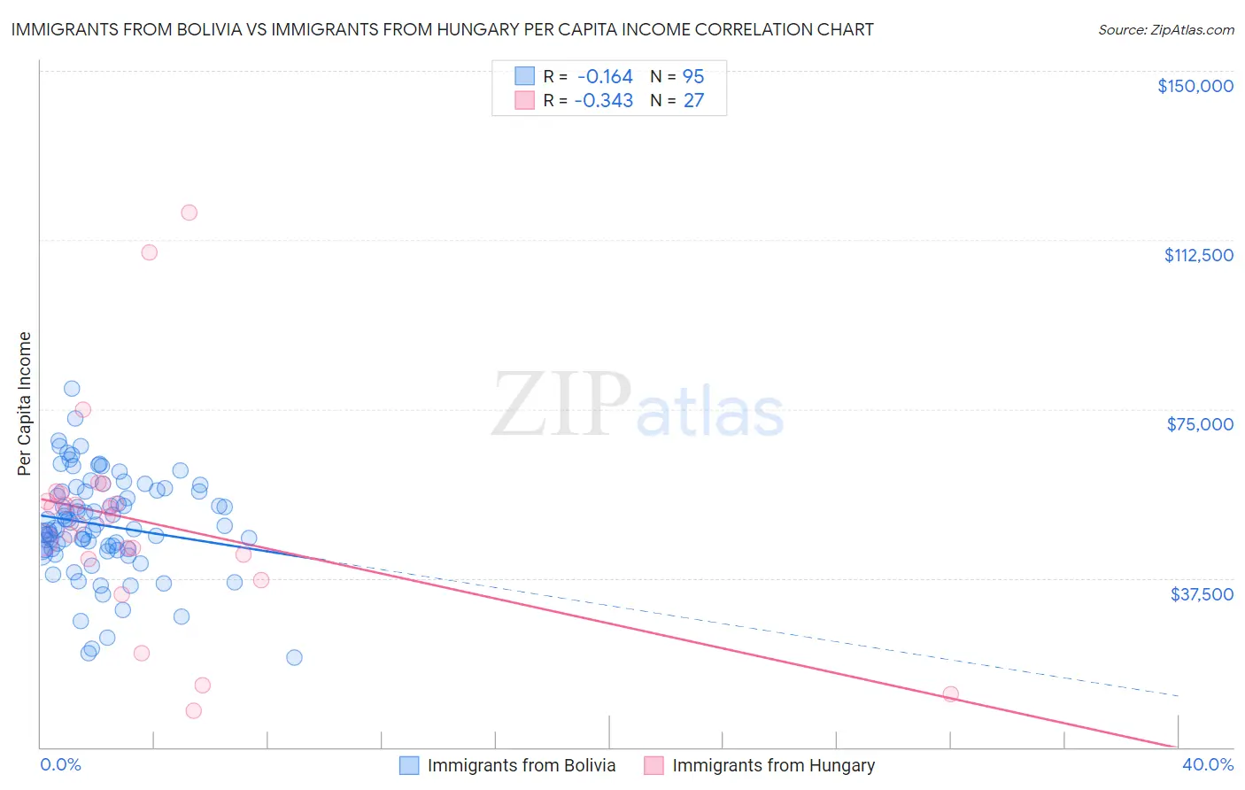 Immigrants from Bolivia vs Immigrants from Hungary Per Capita Income