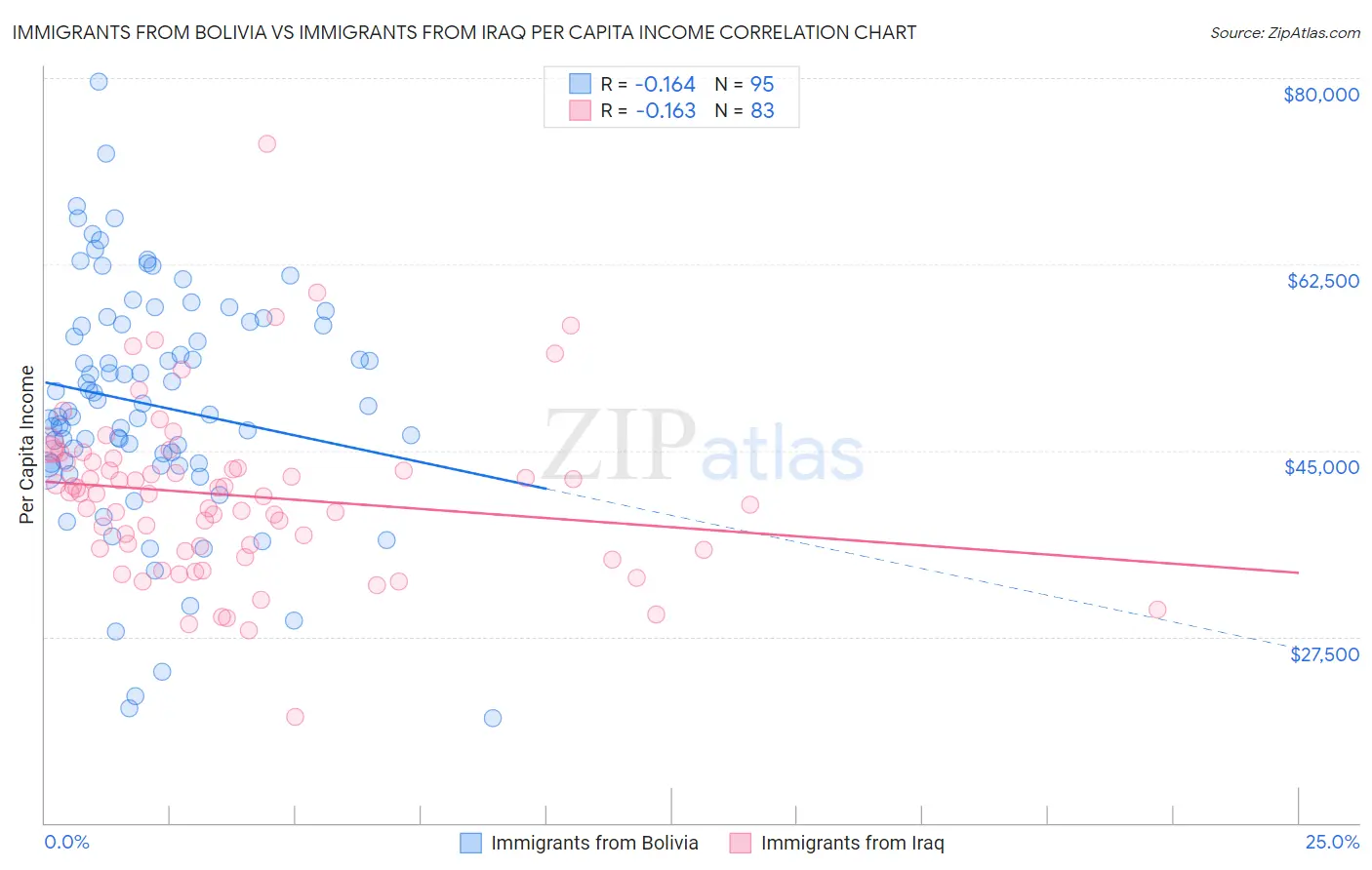 Immigrants from Bolivia vs Immigrants from Iraq Per Capita Income
