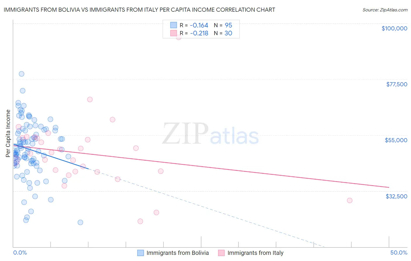Immigrants from Bolivia vs Immigrants from Italy Per Capita Income