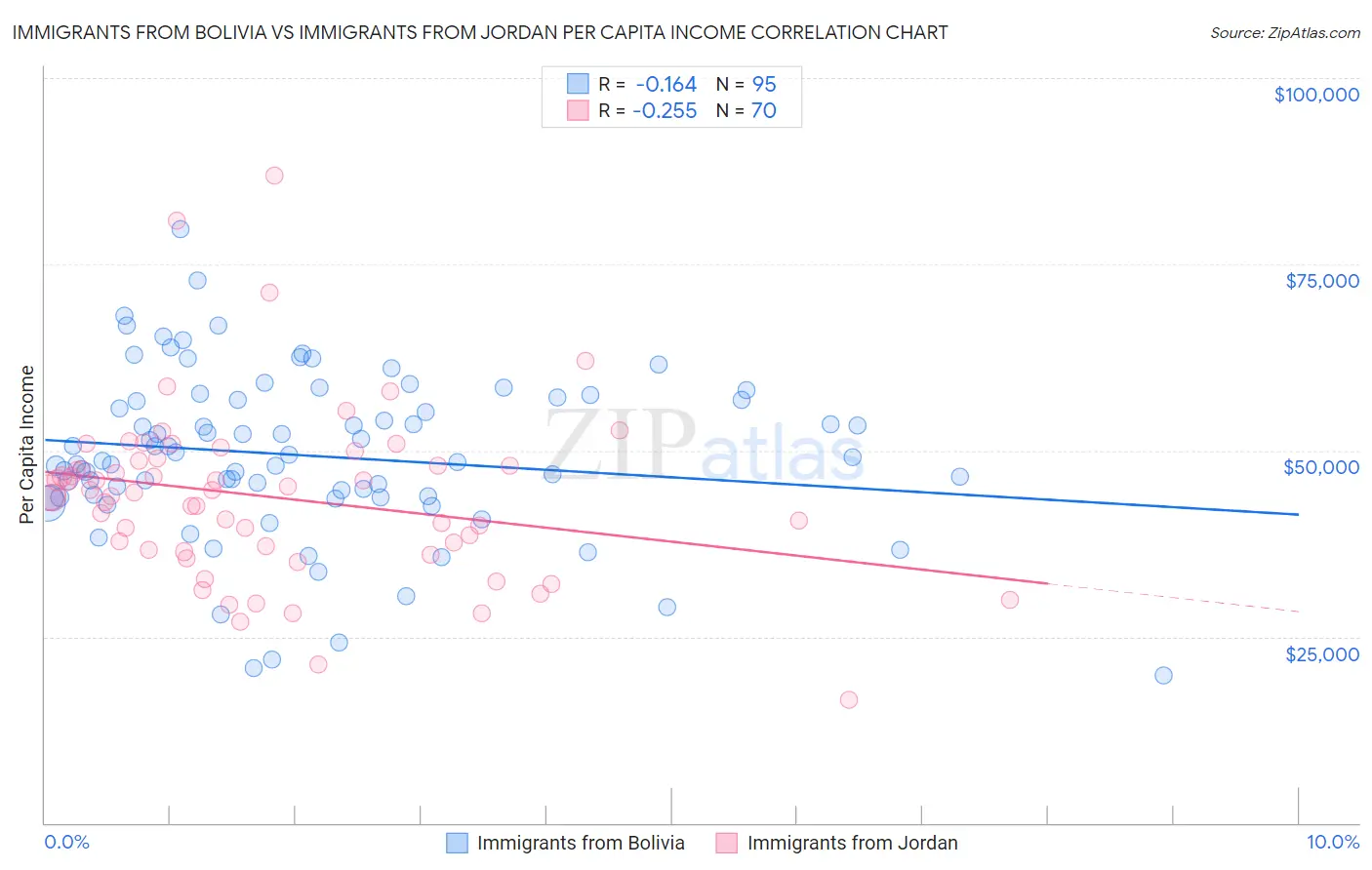 Immigrants from Bolivia vs Immigrants from Jordan Per Capita Income