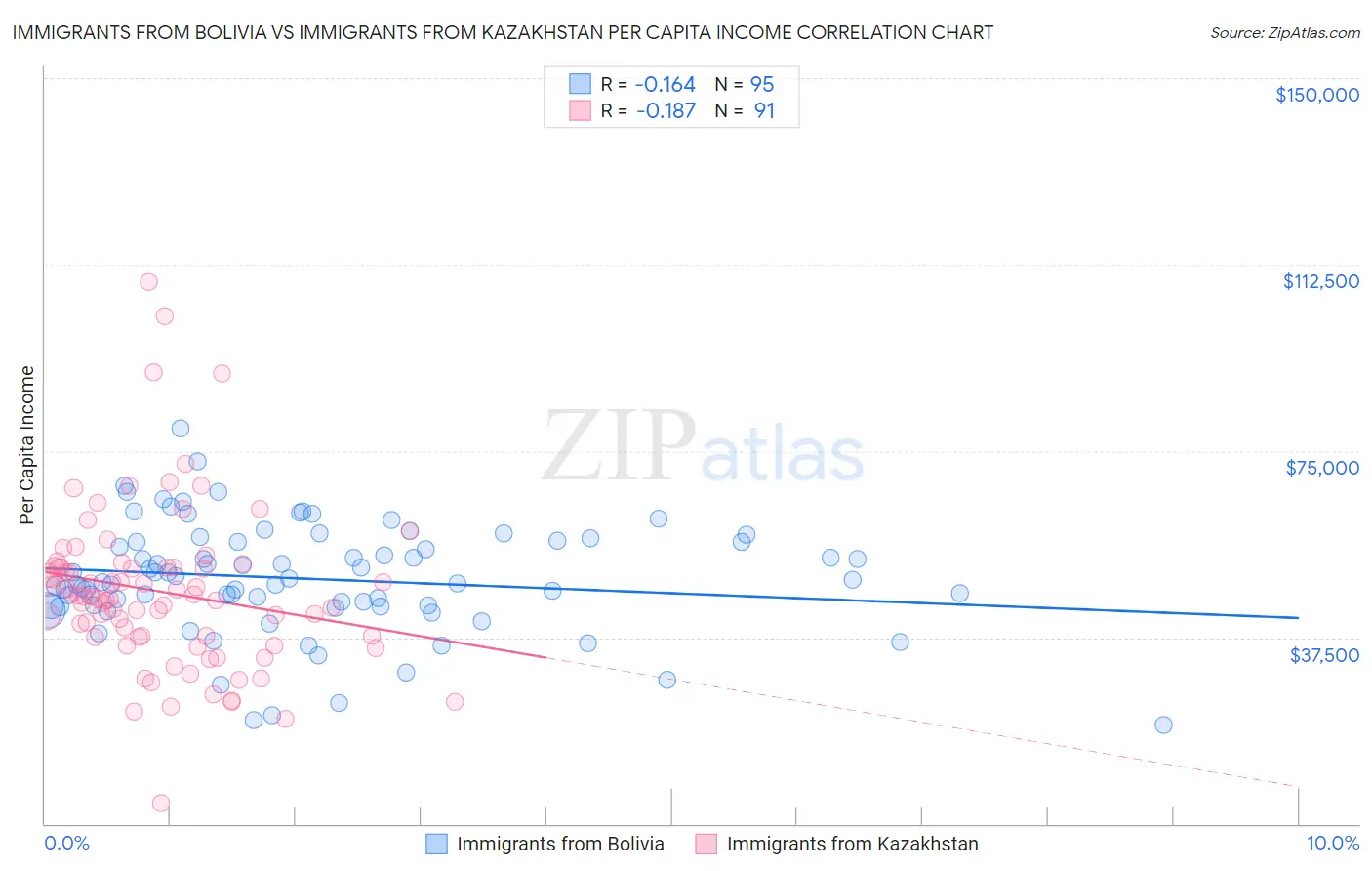 Immigrants from Bolivia vs Immigrants from Kazakhstan Per Capita Income