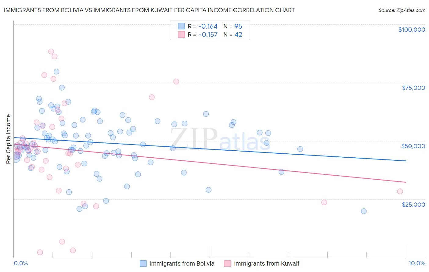 Immigrants from Bolivia vs Immigrants from Kuwait Per Capita Income