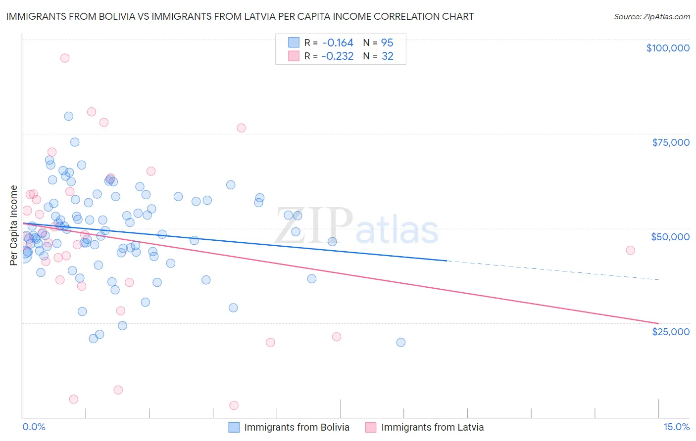 Immigrants from Bolivia vs Immigrants from Latvia Per Capita Income