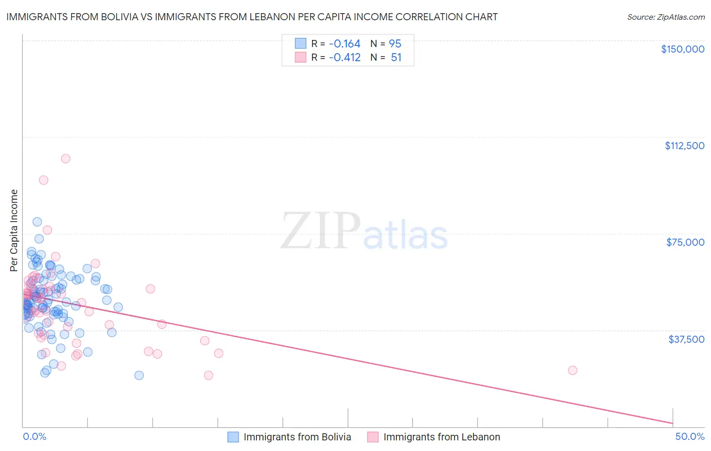Immigrants from Bolivia vs Immigrants from Lebanon Per Capita Income