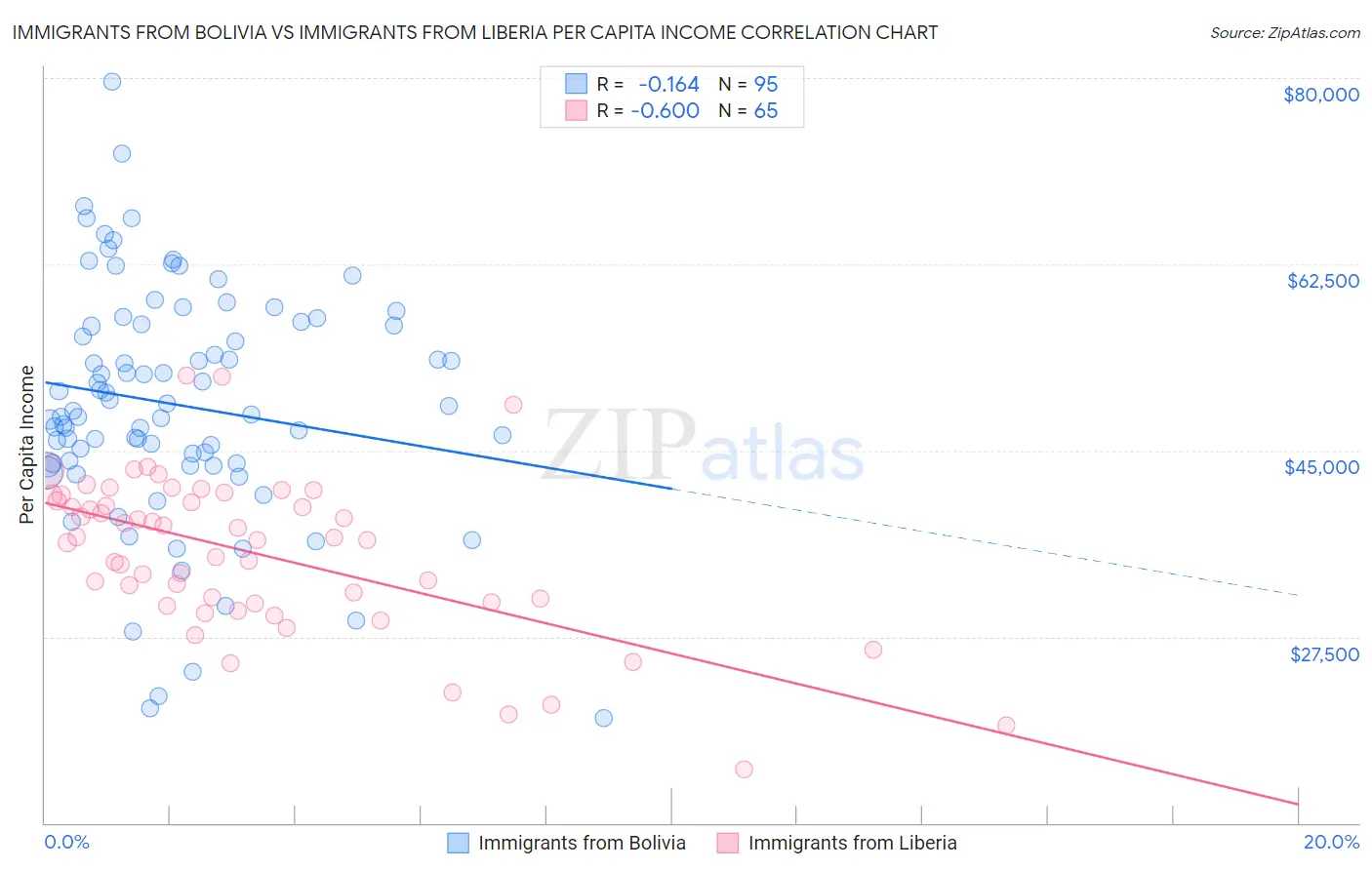 Immigrants from Bolivia vs Immigrants from Liberia Per Capita Income