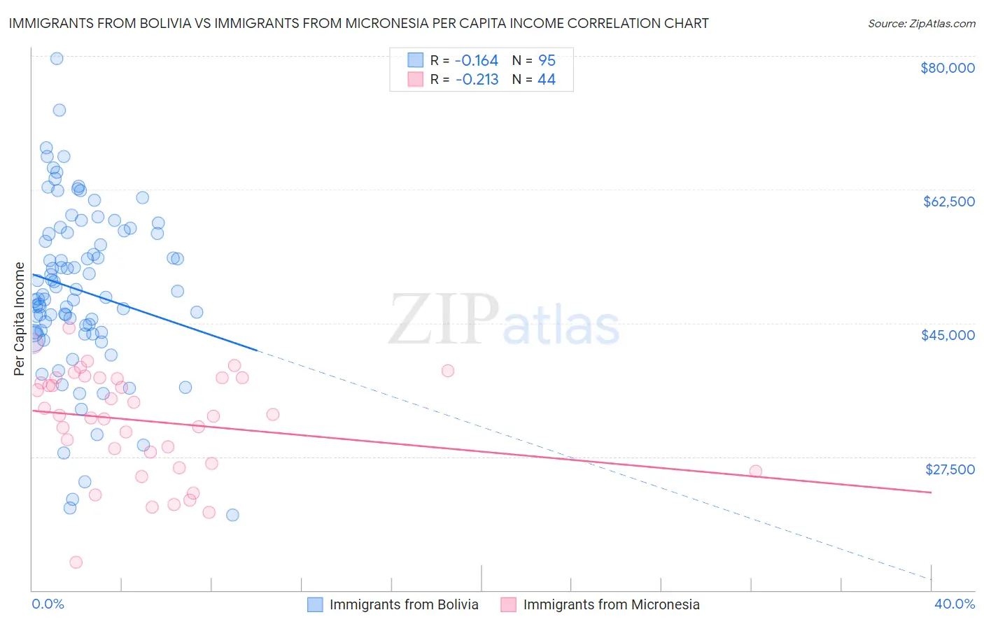 Immigrants from Bolivia vs Immigrants from Micronesia Per Capita Income