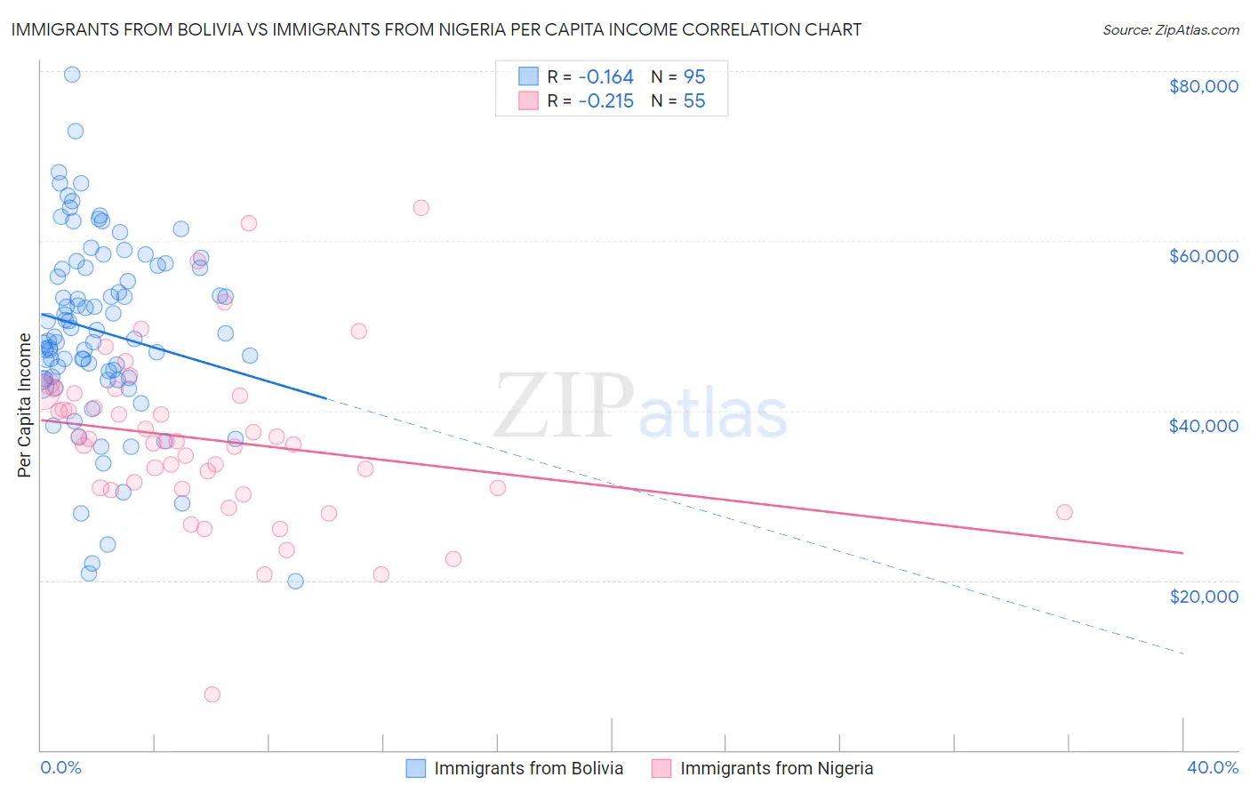 Immigrants from Bolivia vs Immigrants from Nigeria Per Capita Income