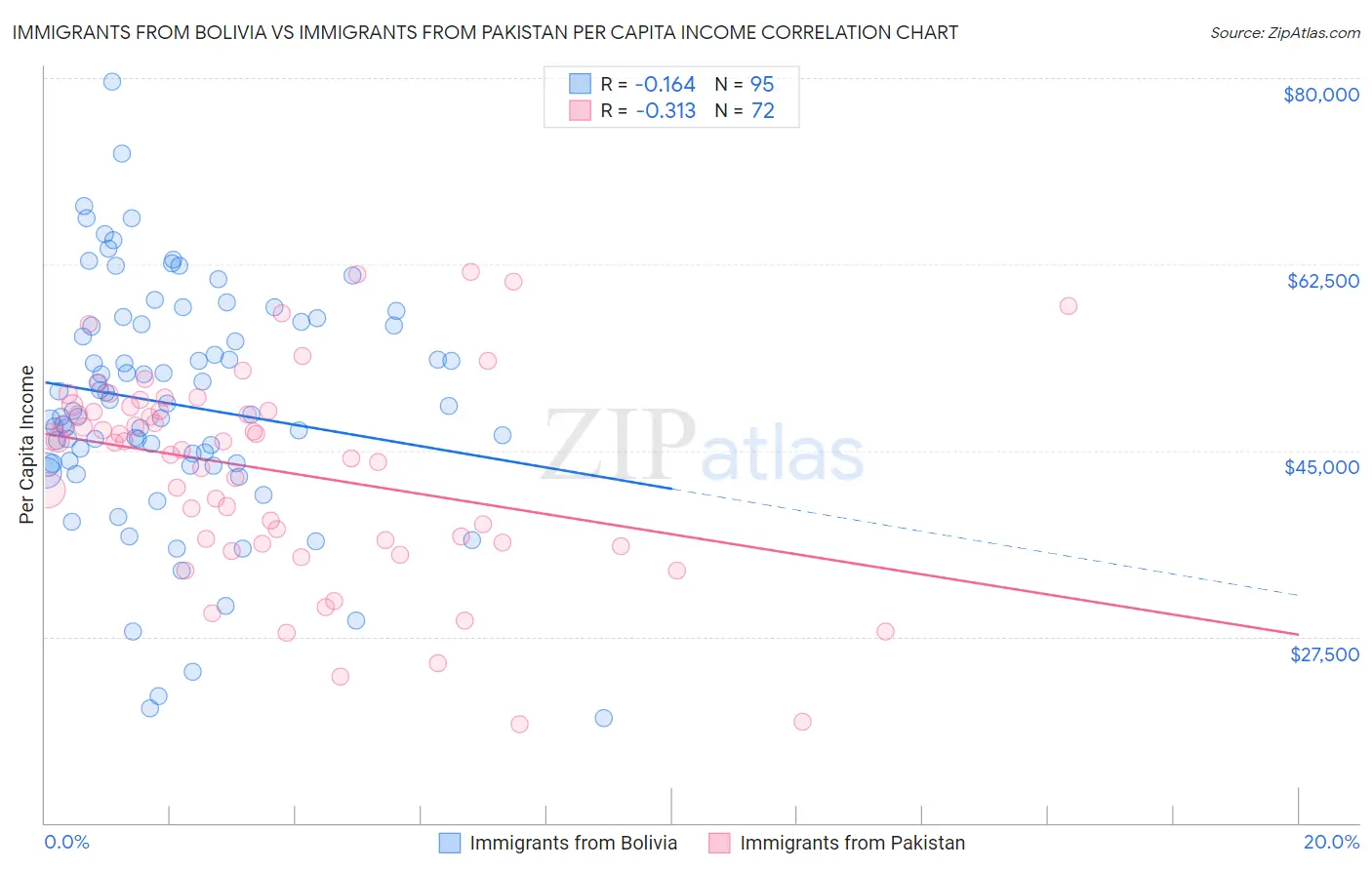 Immigrants from Bolivia vs Immigrants from Pakistan Per Capita Income