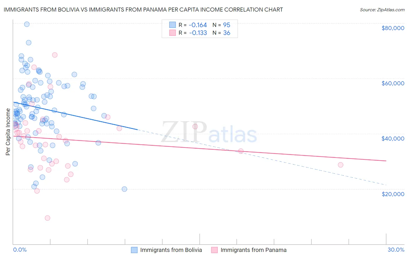 Immigrants from Bolivia vs Immigrants from Panama Per Capita Income