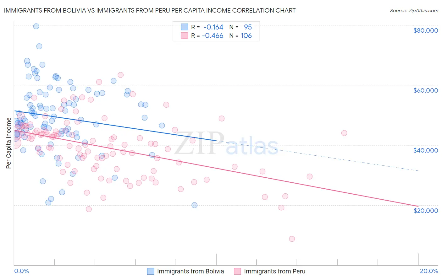 Immigrants from Bolivia vs Immigrants from Peru Per Capita Income