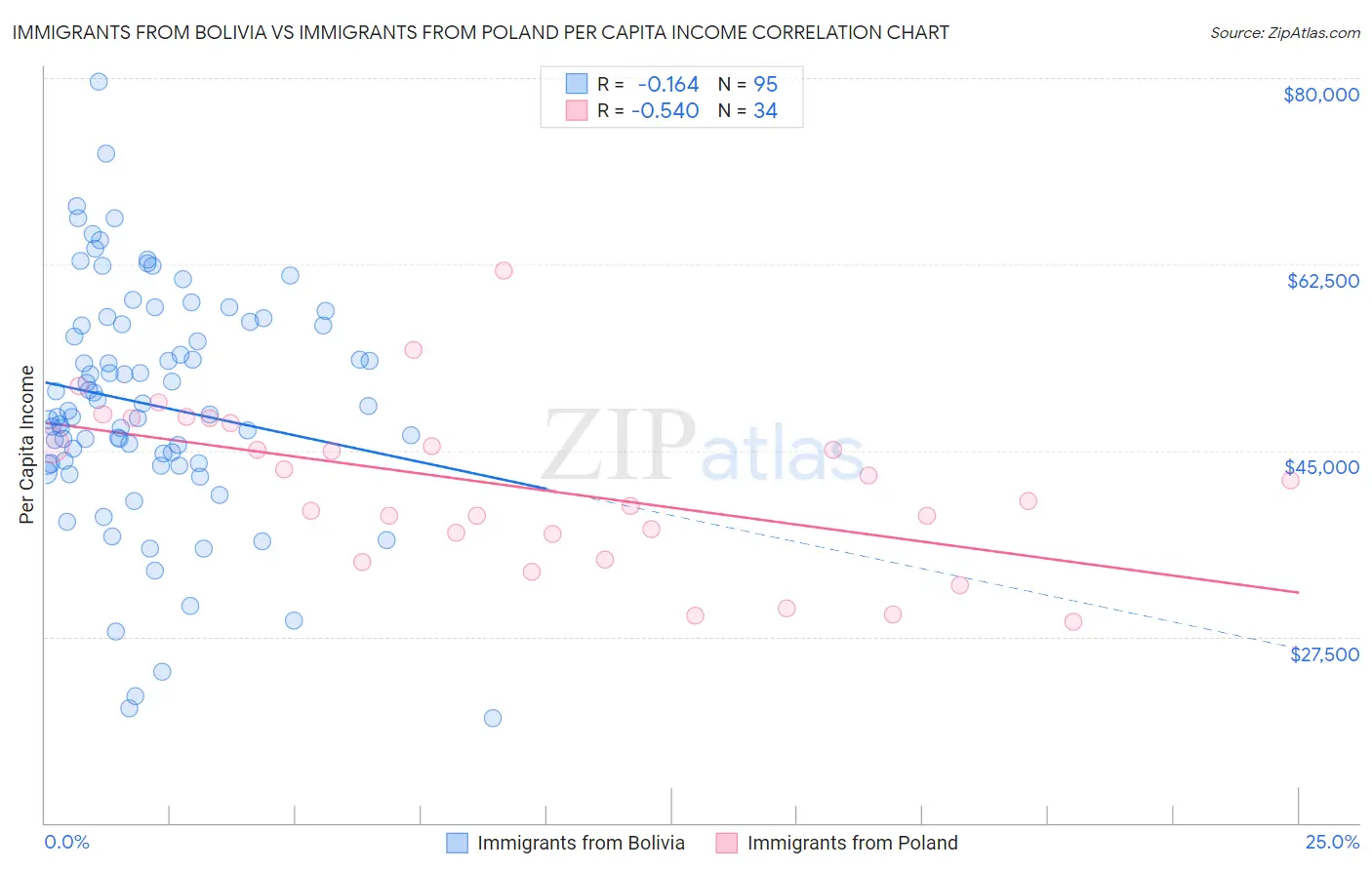 Immigrants from Bolivia vs Immigrants from Poland Per Capita Income