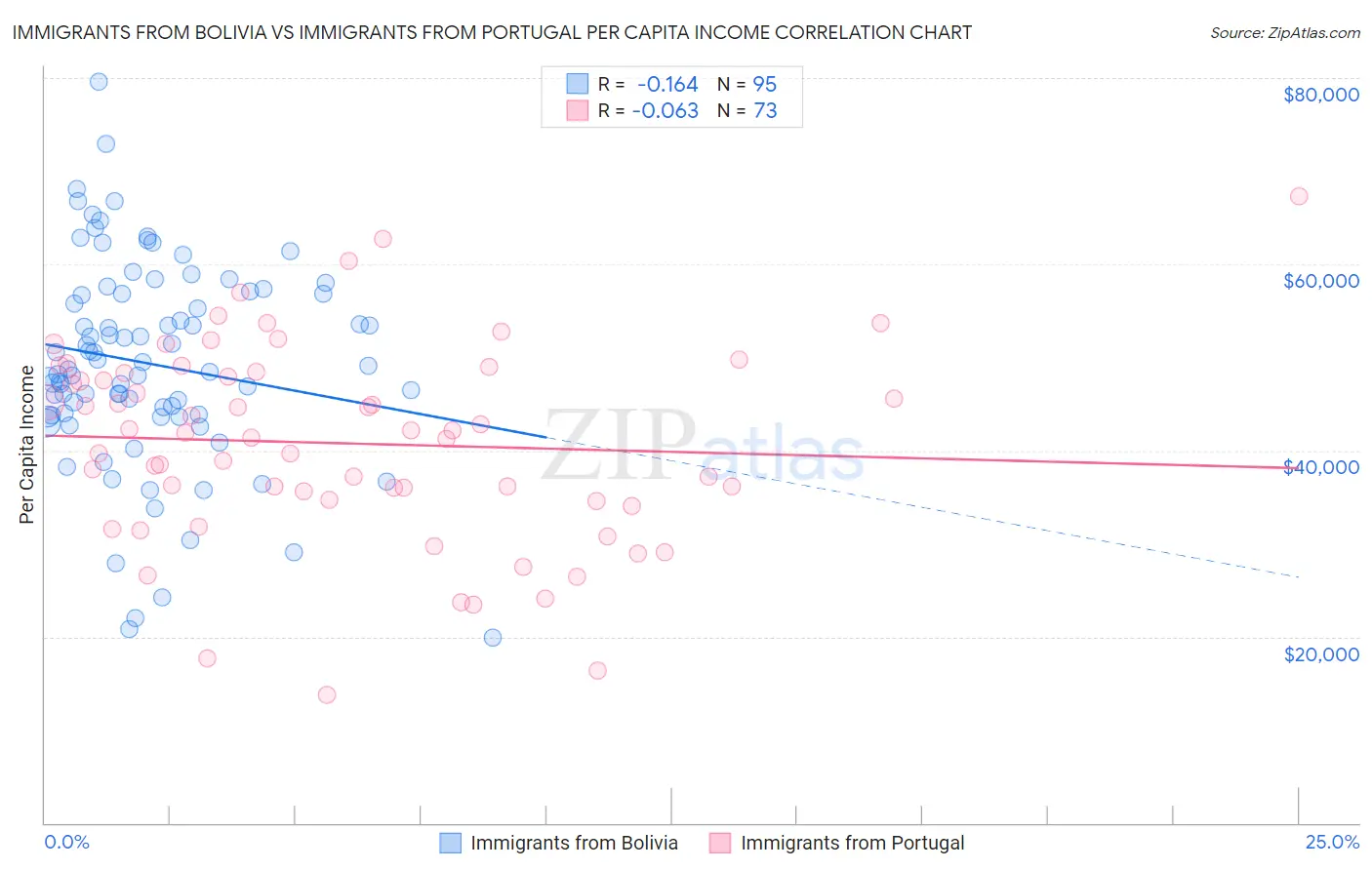 Immigrants from Bolivia vs Immigrants from Portugal Per Capita Income