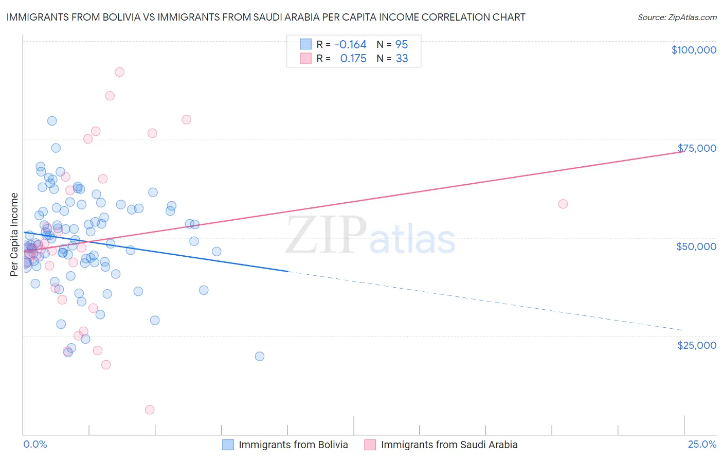 Immigrants from Bolivia vs Immigrants from Saudi Arabia Per Capita Income