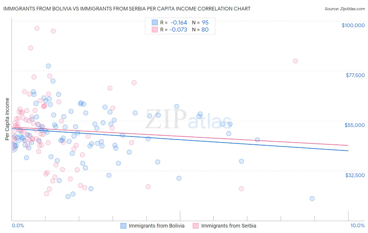 Immigrants from Bolivia vs Immigrants from Serbia Per Capita Income