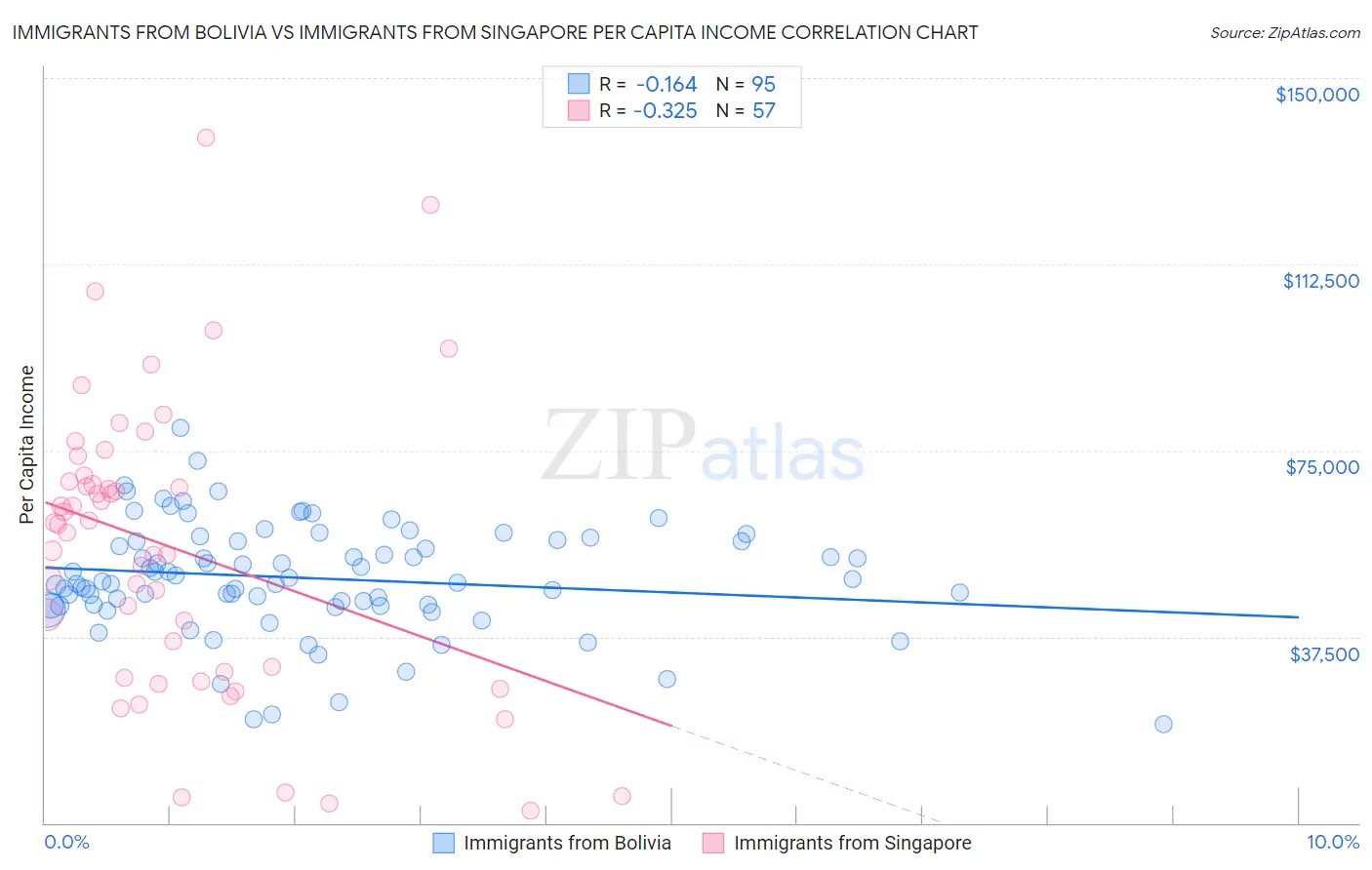 Immigrants from Bolivia vs Immigrants from Singapore Per Capita Income