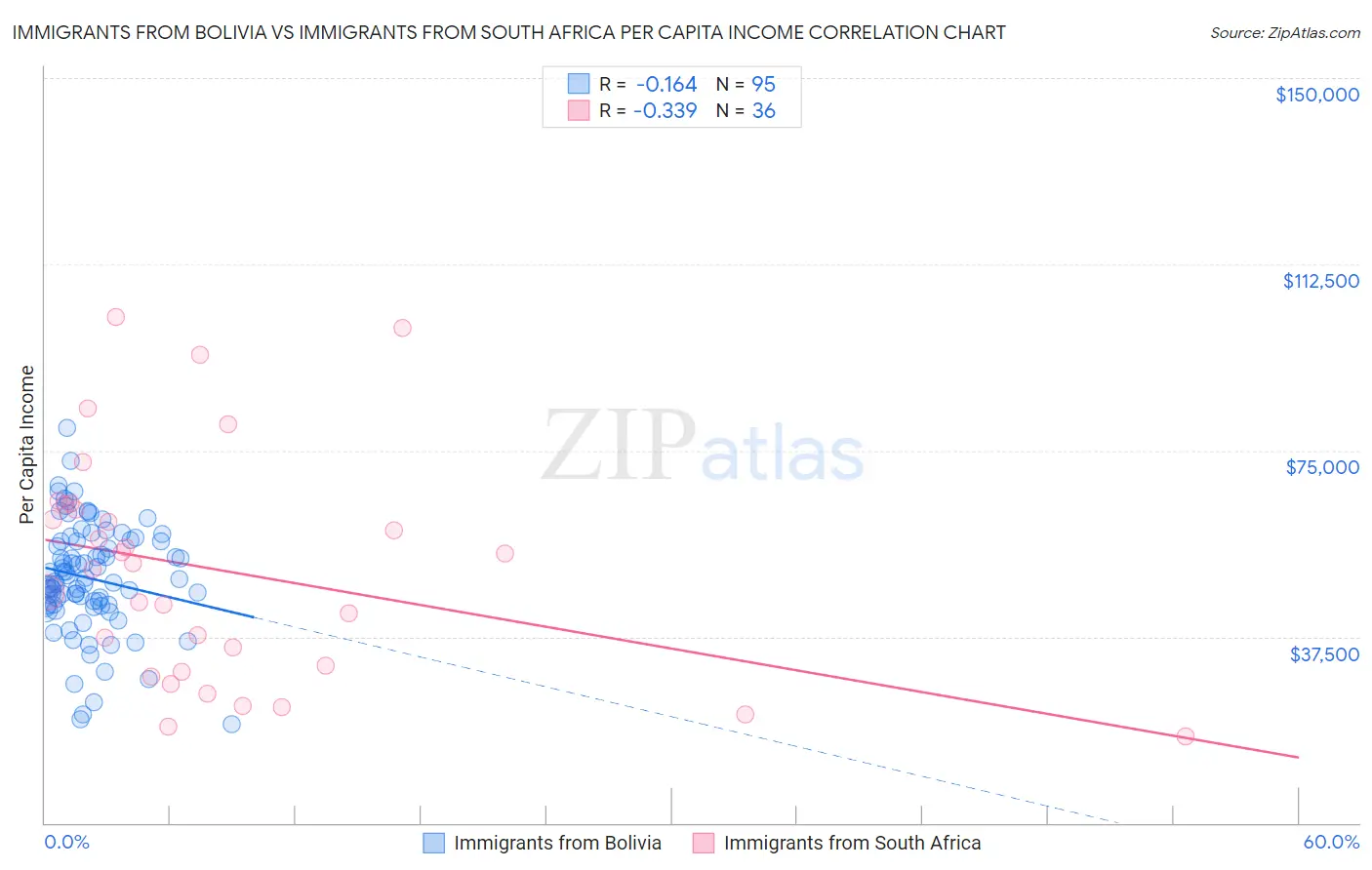 Immigrants from Bolivia vs Immigrants from South Africa Per Capita Income