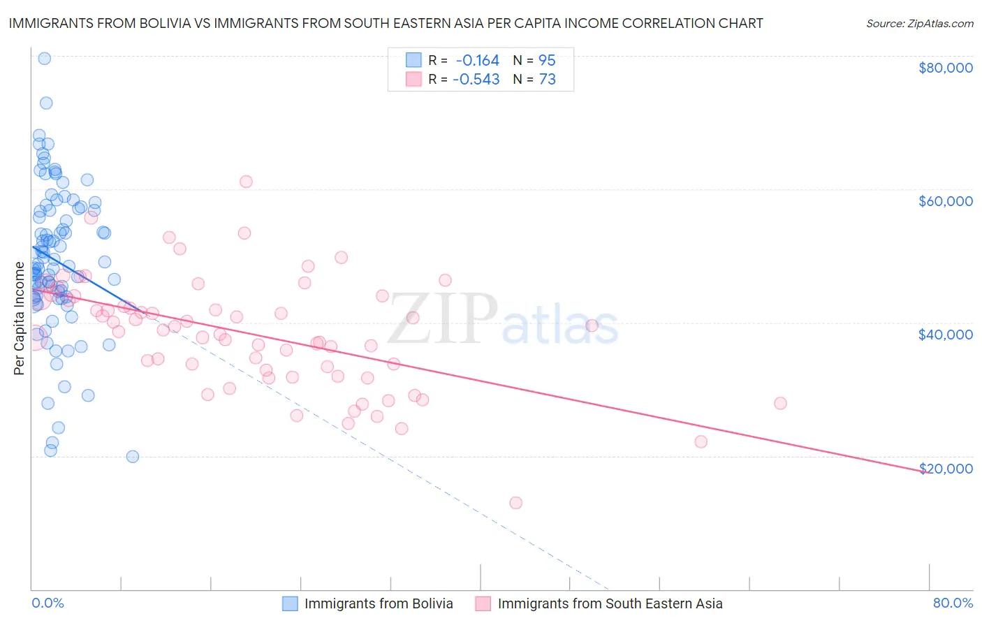 Immigrants from Bolivia vs Immigrants from South Eastern Asia Per Capita Income