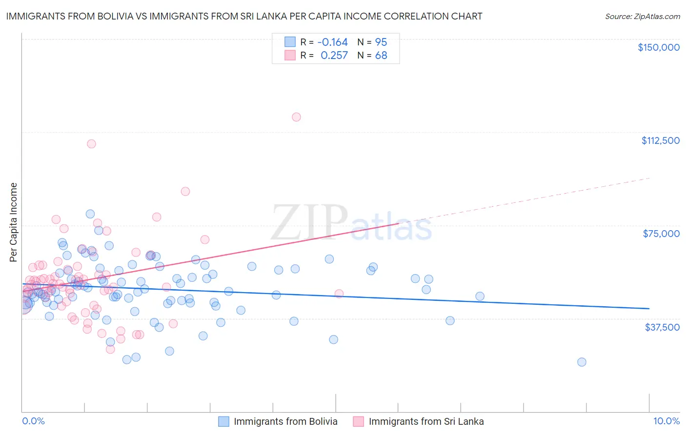 Immigrants from Bolivia vs Immigrants from Sri Lanka Per Capita Income