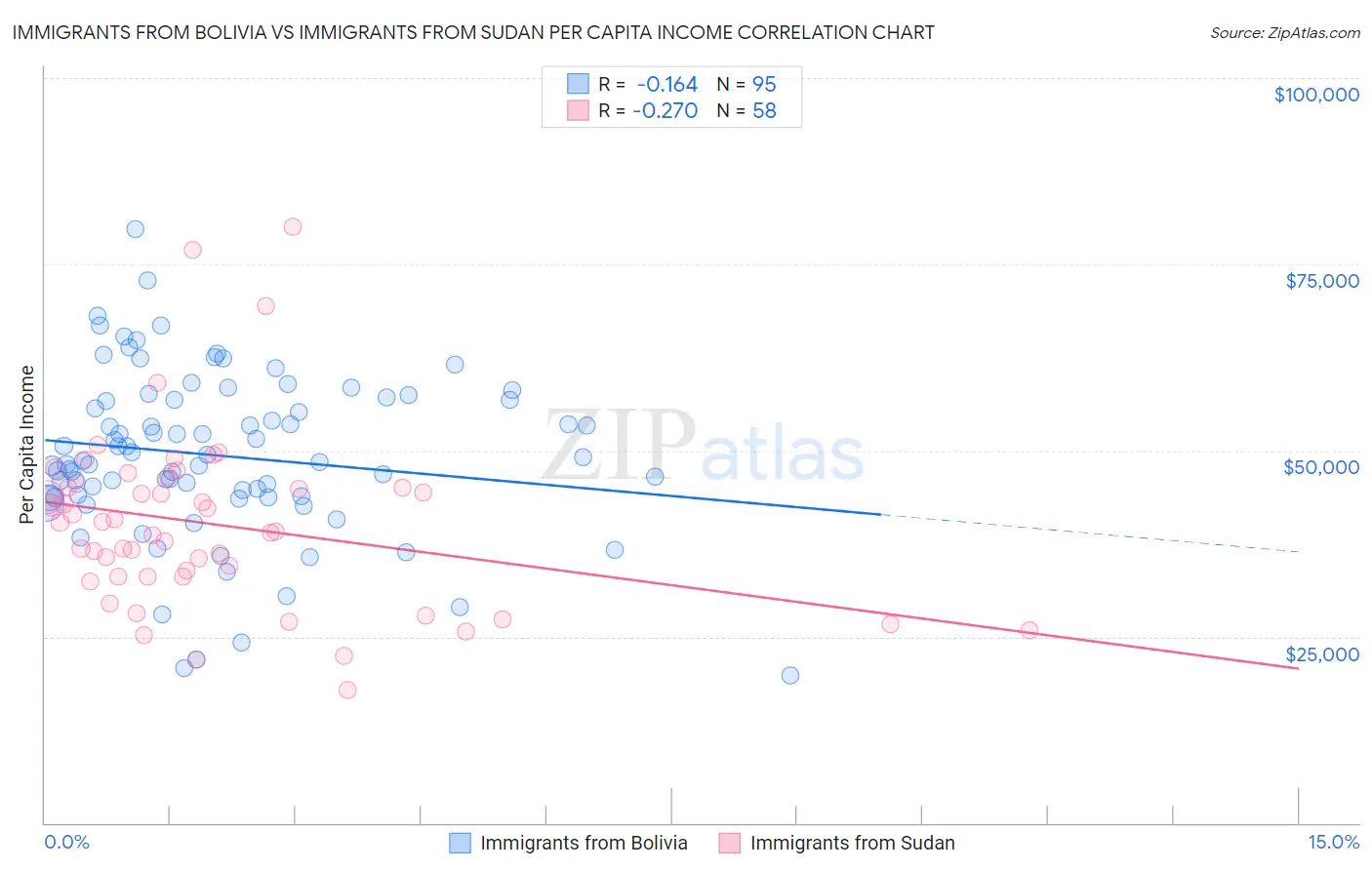 Immigrants from Bolivia vs Immigrants from Sudan Per Capita Income