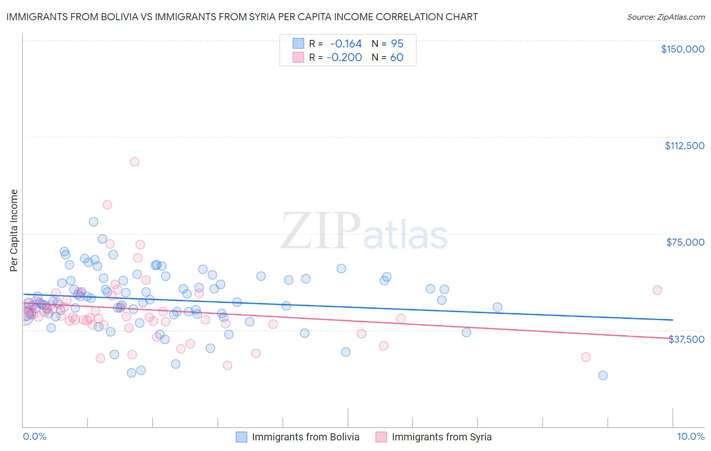 Immigrants from Bolivia vs Immigrants from Syria Per Capita Income