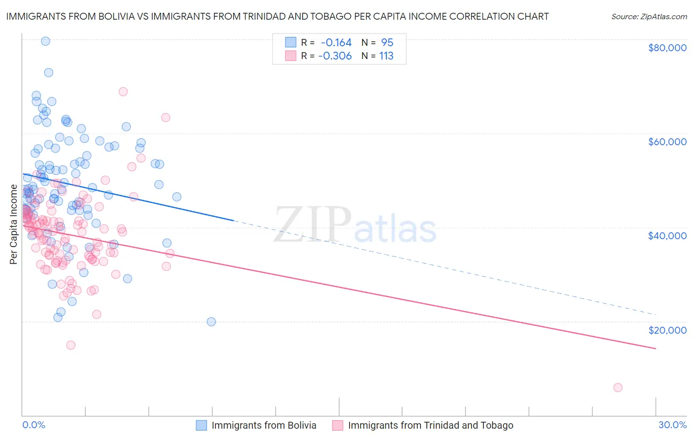 Immigrants from Bolivia vs Immigrants from Trinidad and Tobago Per Capita Income