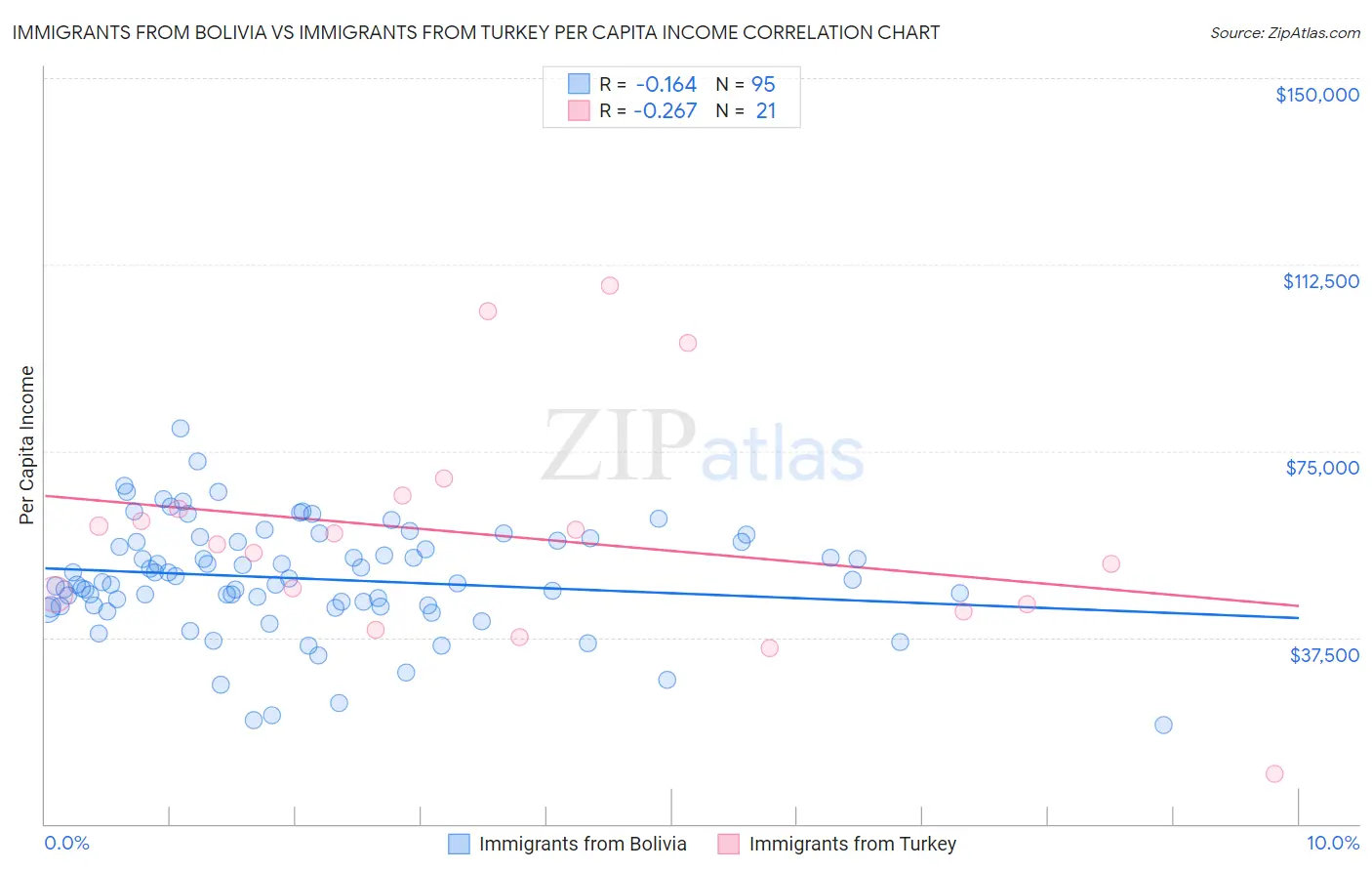Immigrants from Bolivia vs Immigrants from Turkey Per Capita Income