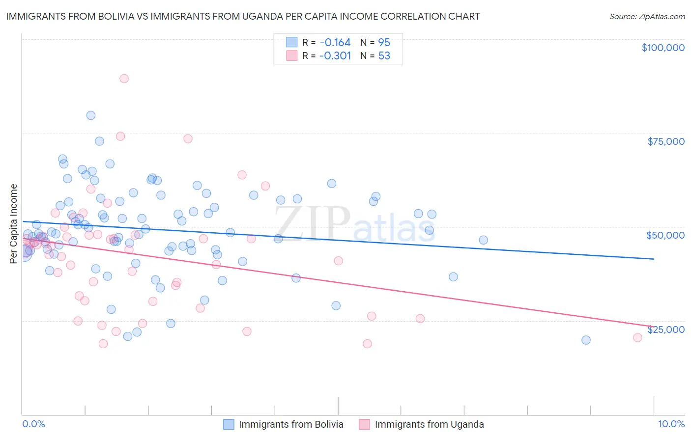 Immigrants from Bolivia vs Immigrants from Uganda Per Capita Income
