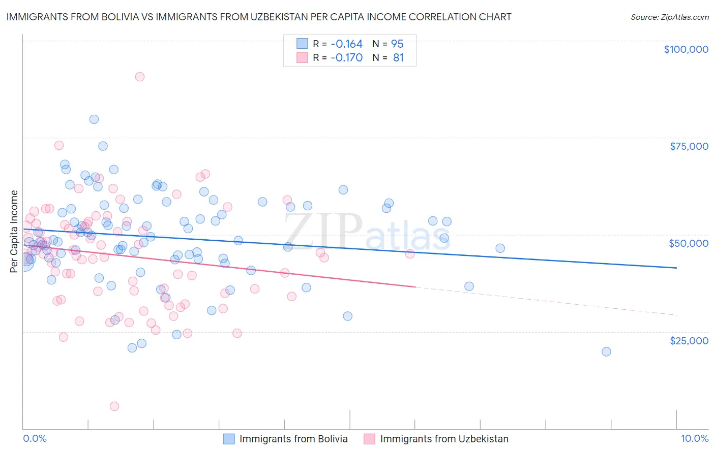Immigrants from Bolivia vs Immigrants from Uzbekistan Per Capita Income