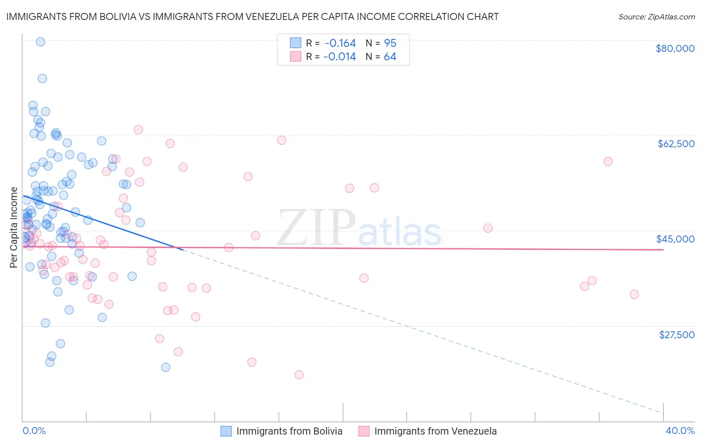 Immigrants from Bolivia vs Immigrants from Venezuela Per Capita Income