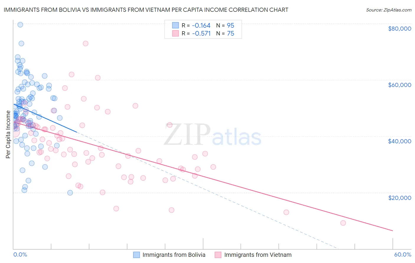 Immigrants from Bolivia vs Immigrants from Vietnam Per Capita Income