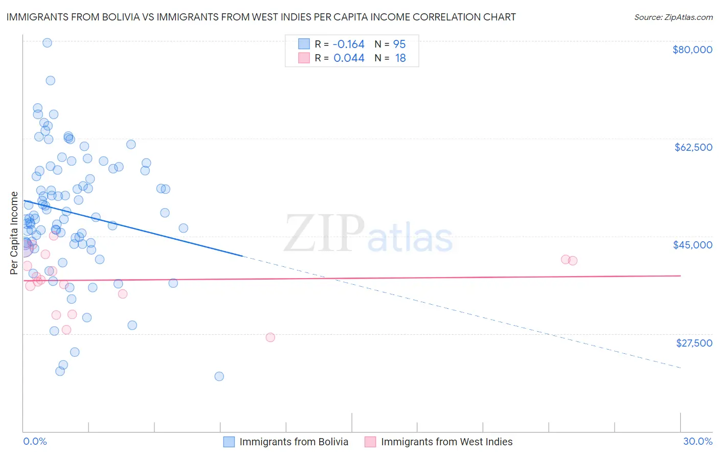 Immigrants from Bolivia vs Immigrants from West Indies Per Capita Income