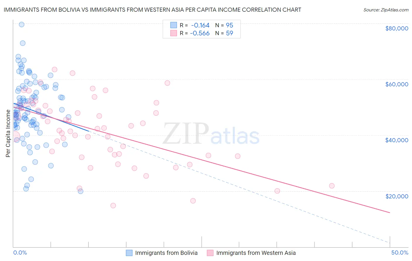 Immigrants from Bolivia vs Immigrants from Western Asia Per Capita Income