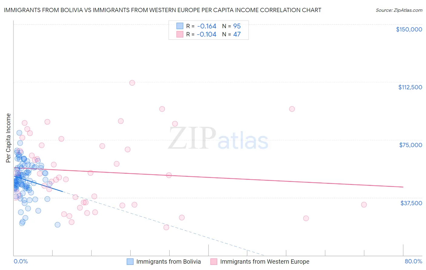 Immigrants from Bolivia vs Immigrants from Western Europe Per Capita Income