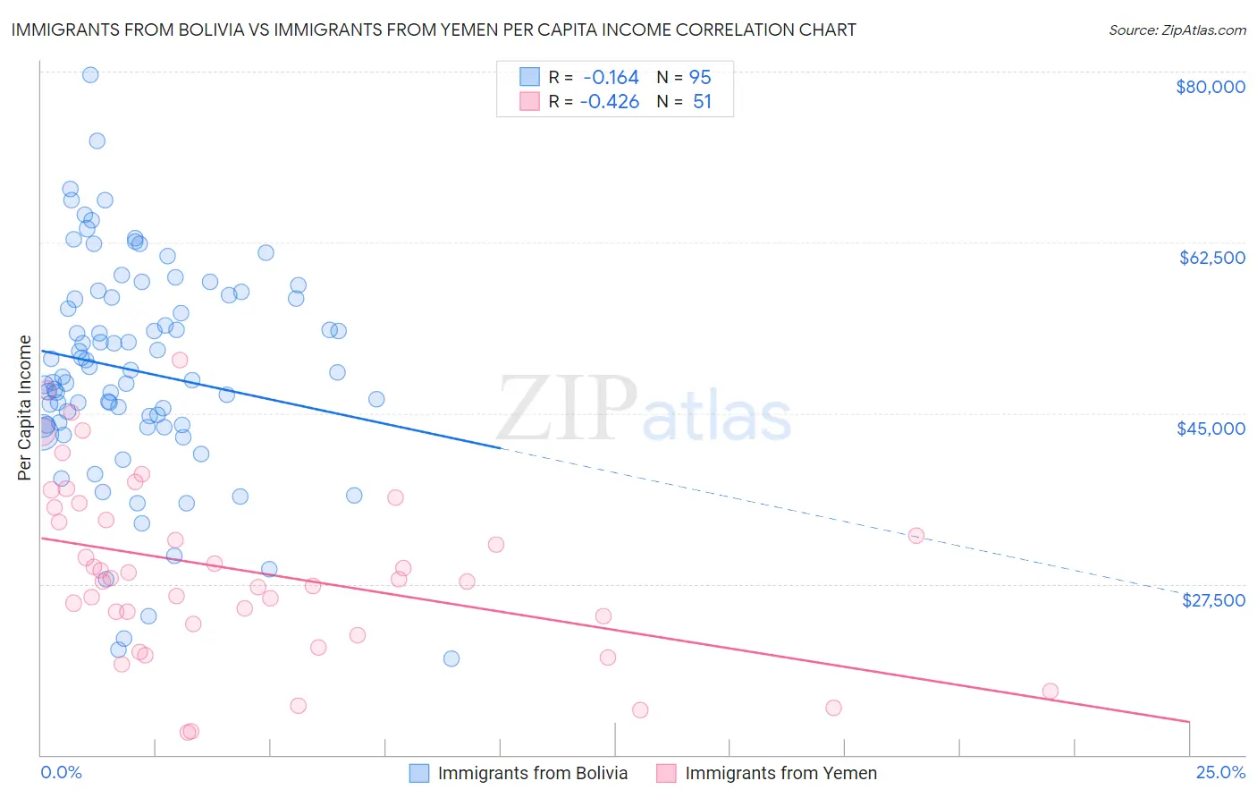 Immigrants from Bolivia vs Immigrants from Yemen Per Capita Income
