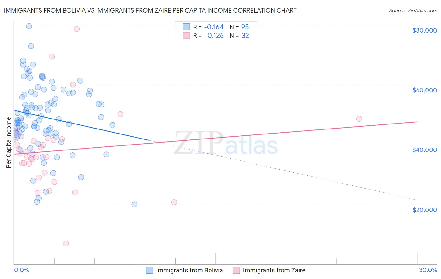 Immigrants from Bolivia vs Immigrants from Zaire Per Capita Income