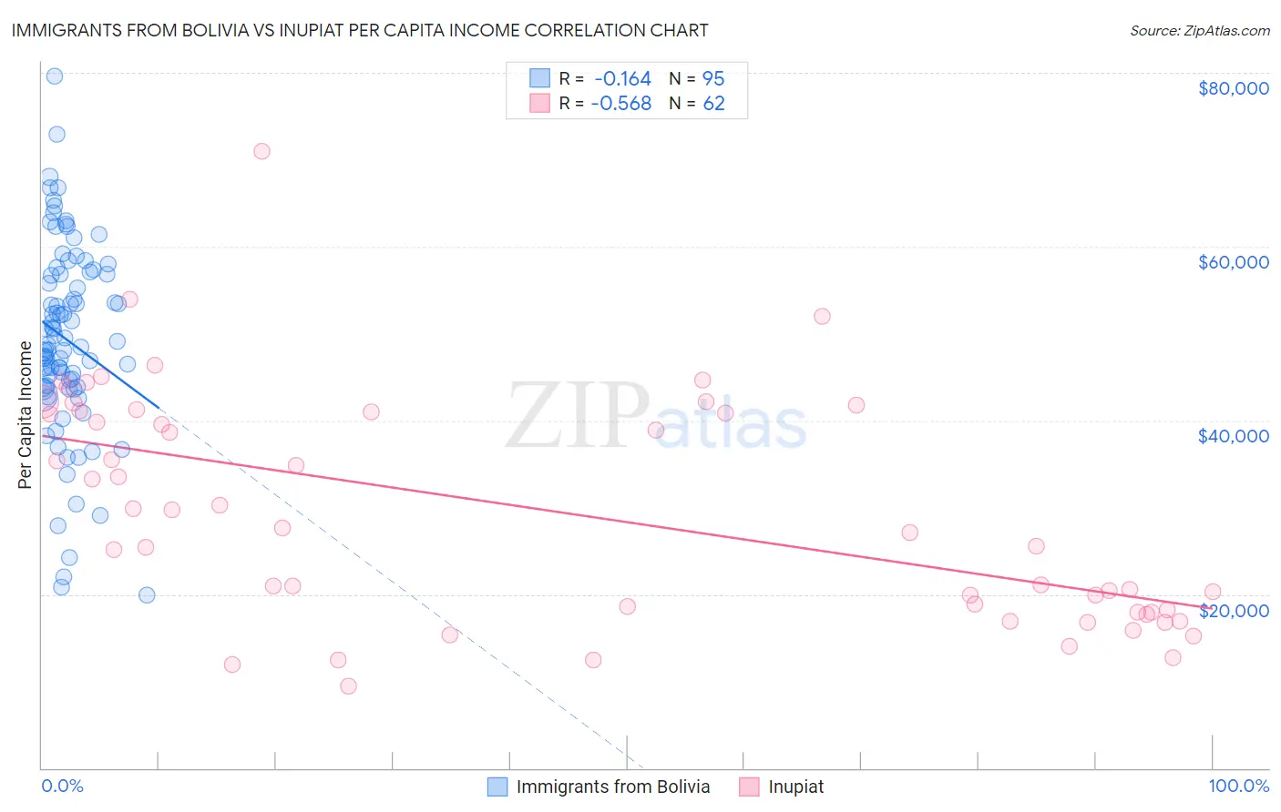 Immigrants from Bolivia vs Inupiat Per Capita Income